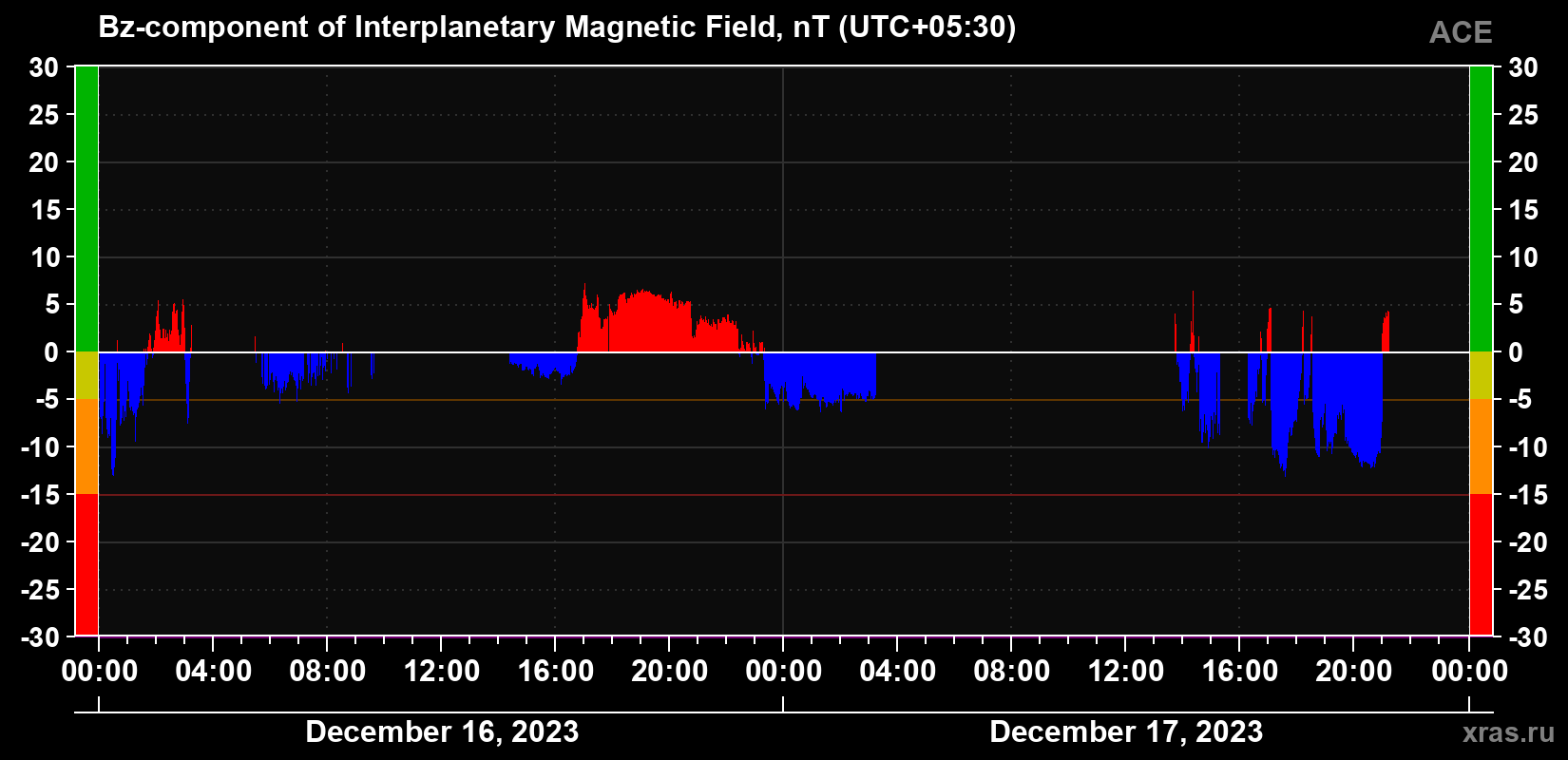 The Bz component of the solar wind magnetic field