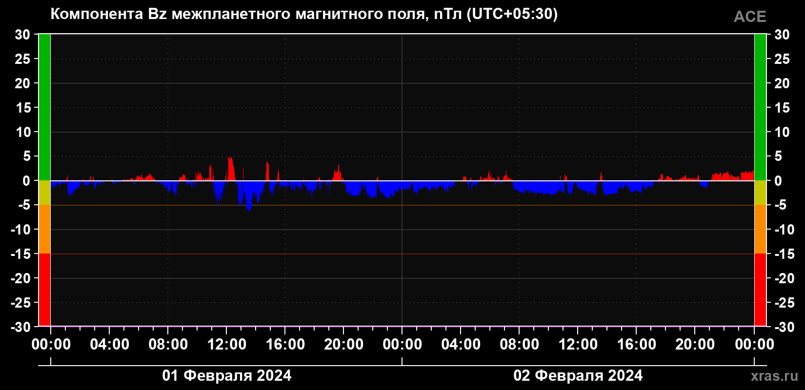 Компонента Bz магнитного поля солнечного ветра