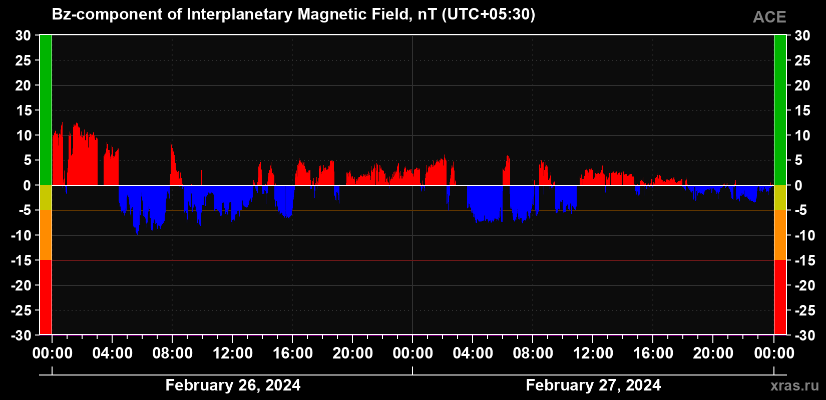 The Bz component of the solar wind magnetic field