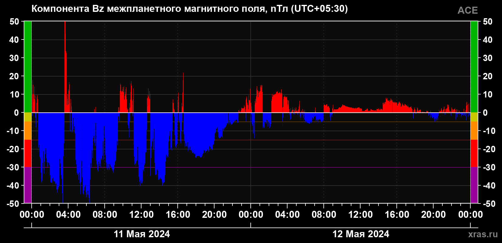 Компонента Bz магнитного поля солнечного ветра