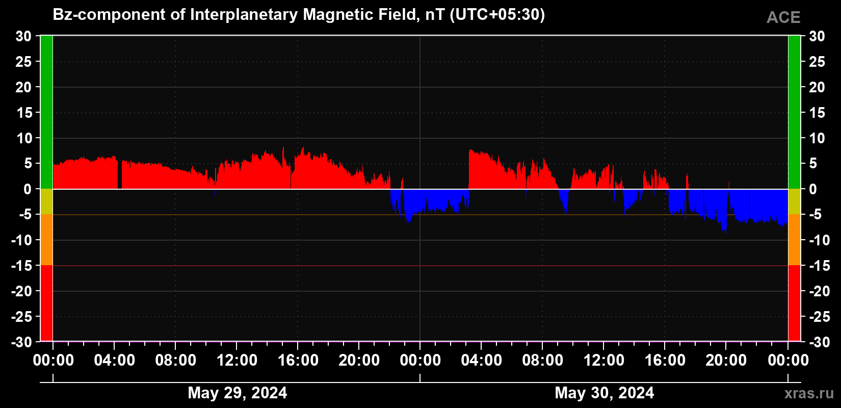 The Bz component of the solar wind magnetic field