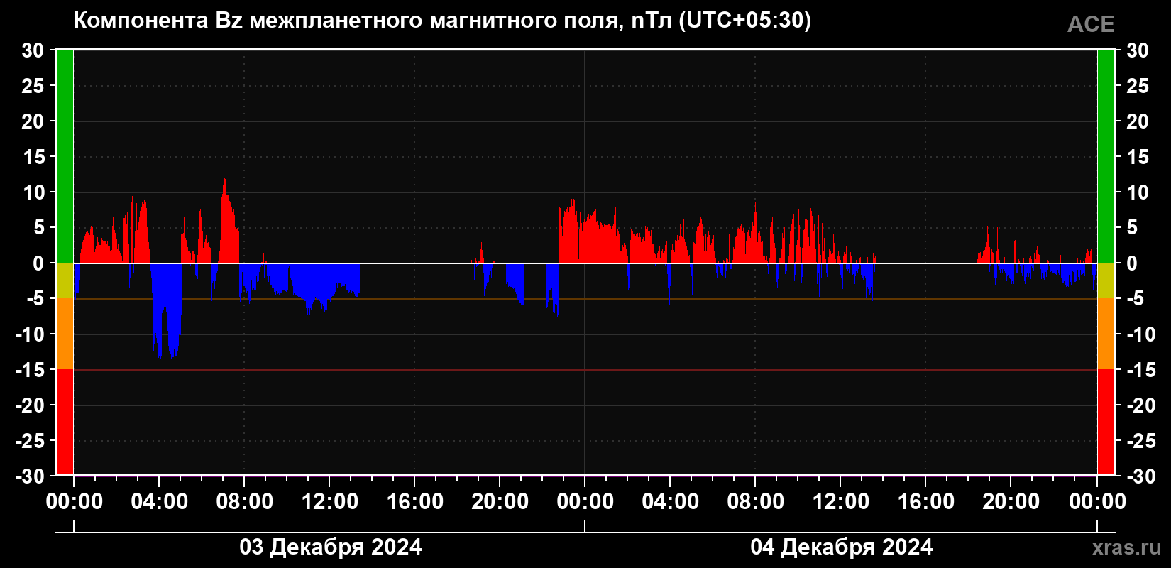 Компонента Bz магнитного поля солнечного ветра