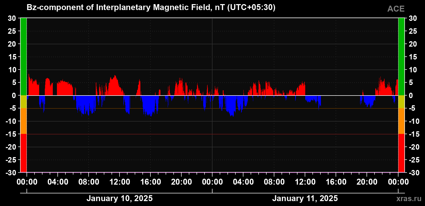 The Bz component of the solar wind magnetic field