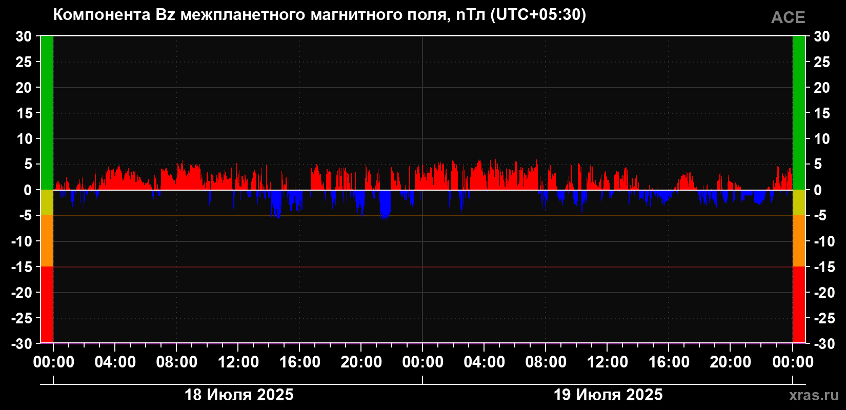 Компонента Bz магнитного поля солнечного ветра