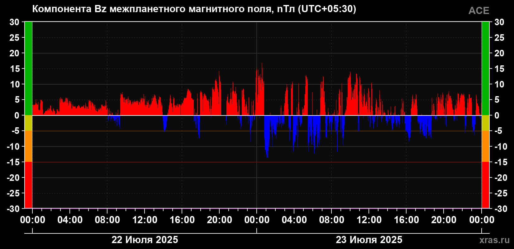 Компонента Bz магнитного поля солнечного ветра