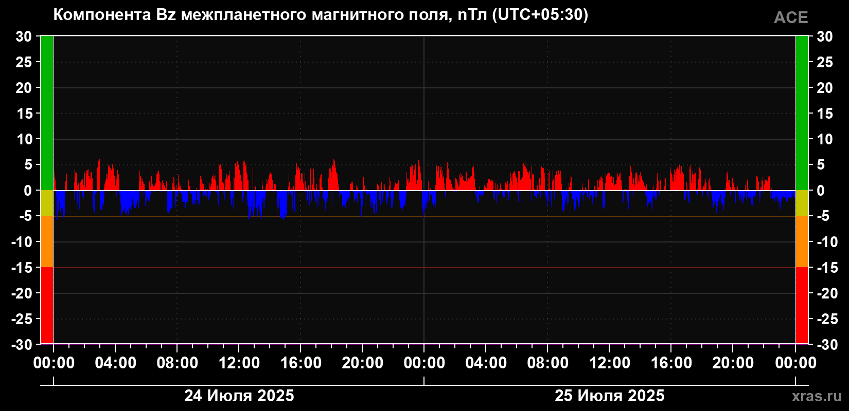 Компонента Bz магнитного поля солнечного ветра