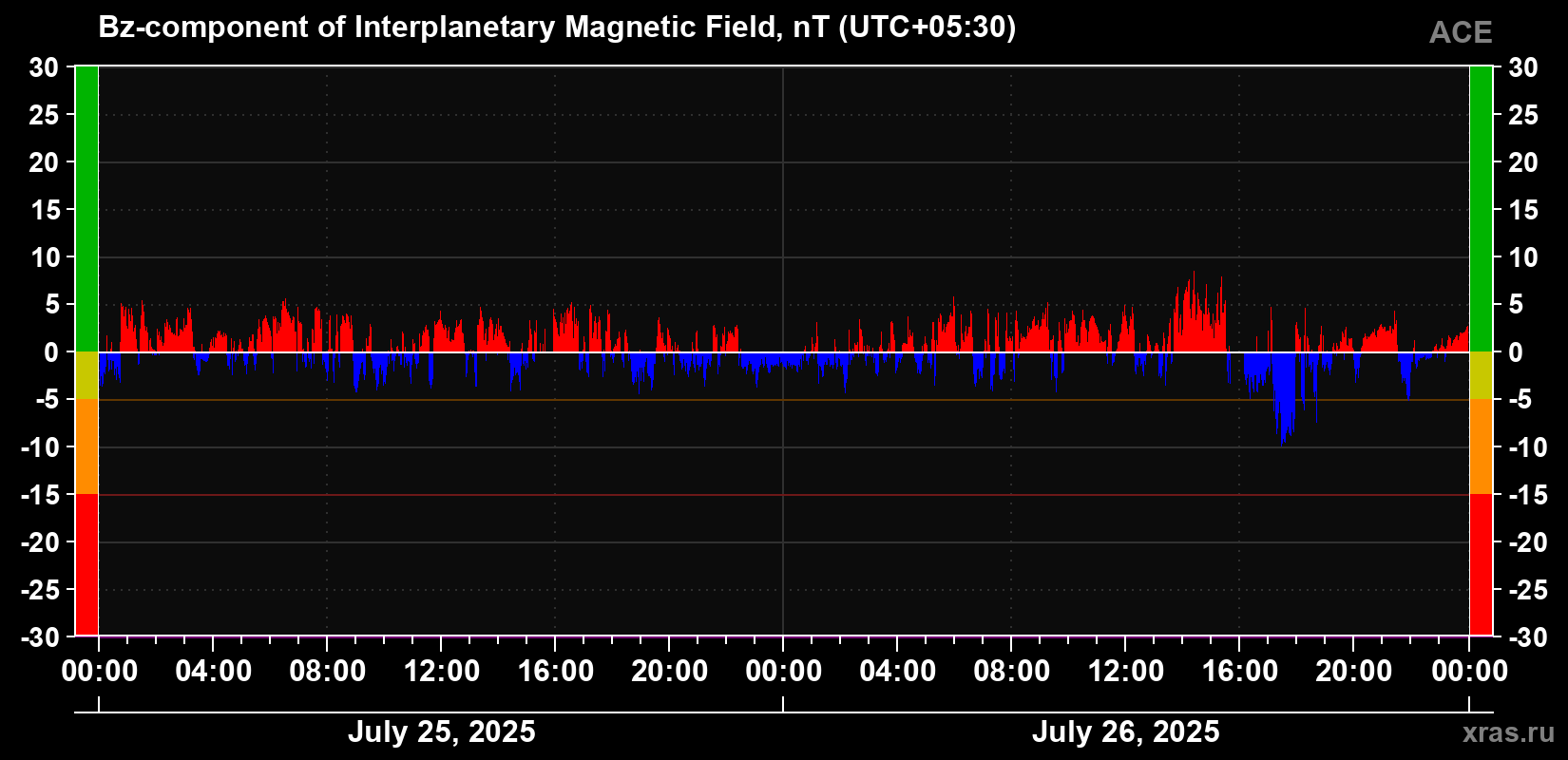 The Bz component of the solar wind magnetic field