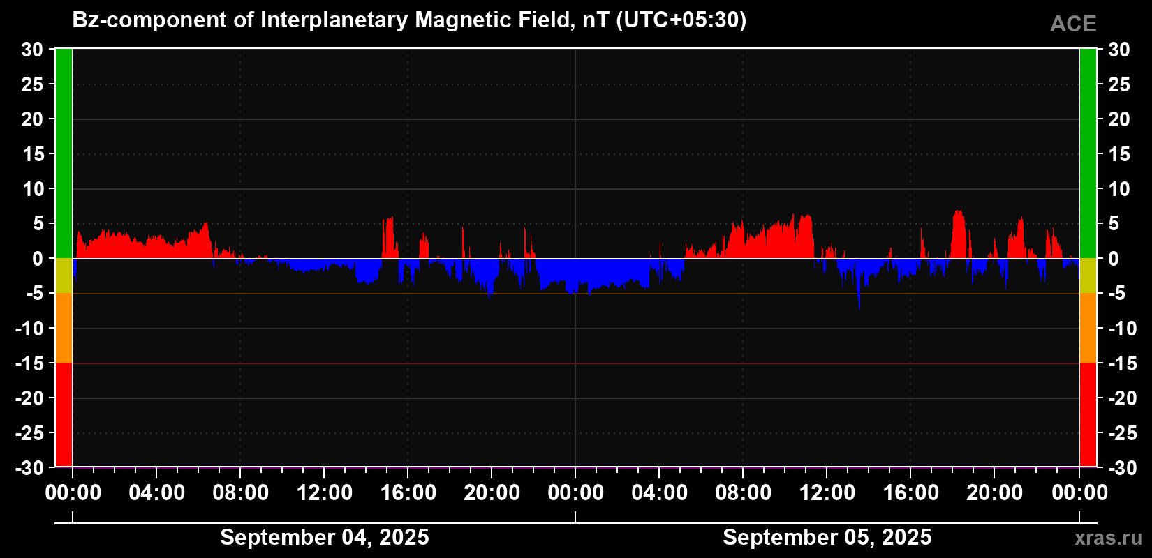 The Bz component of the solar wind magnetic field