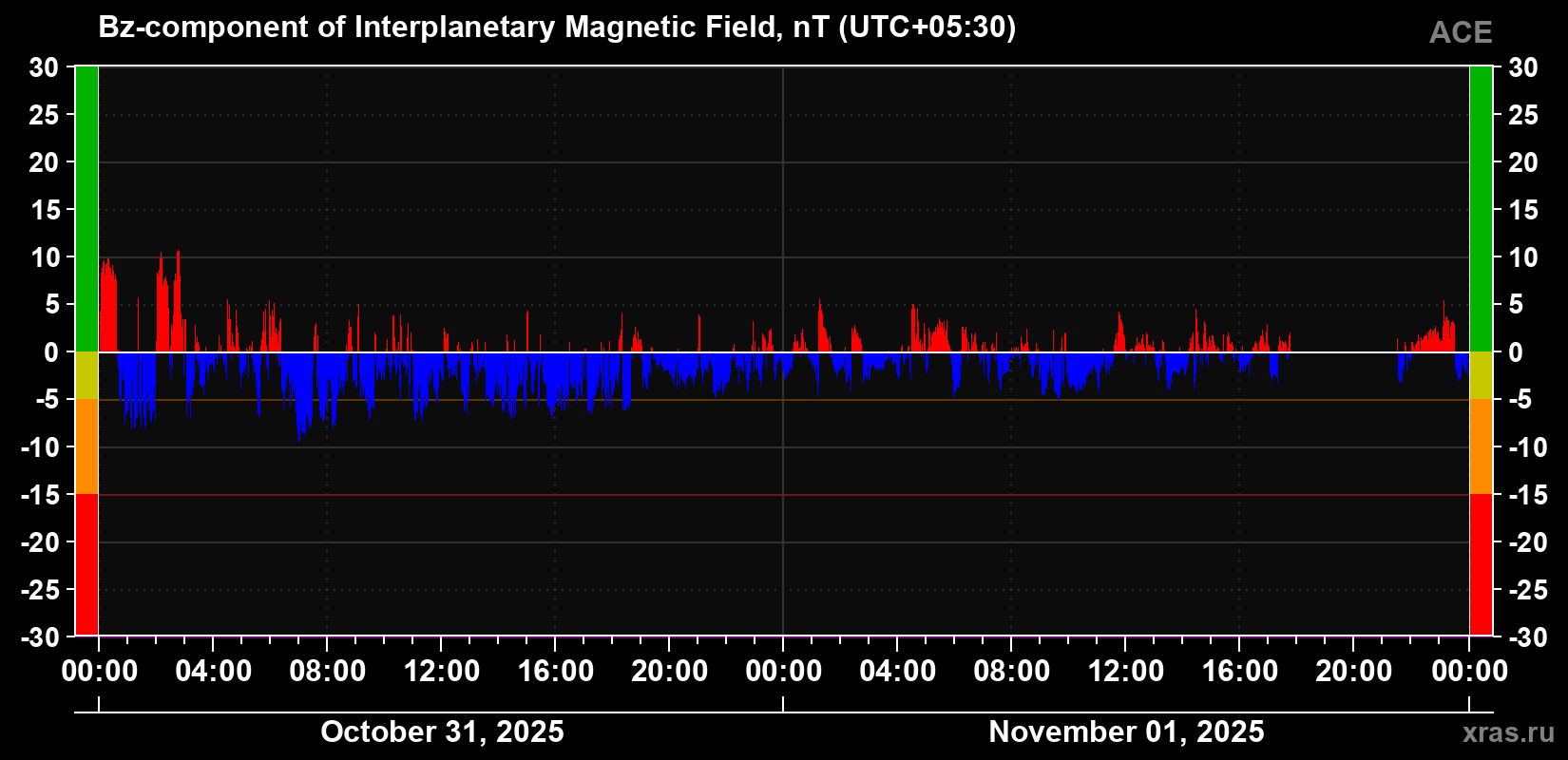 The Bz component of the solar wind magnetic field