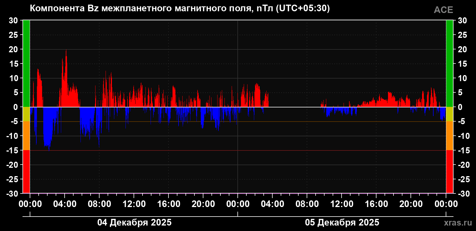 Компонента Bz магнитного поля солнечного ветра