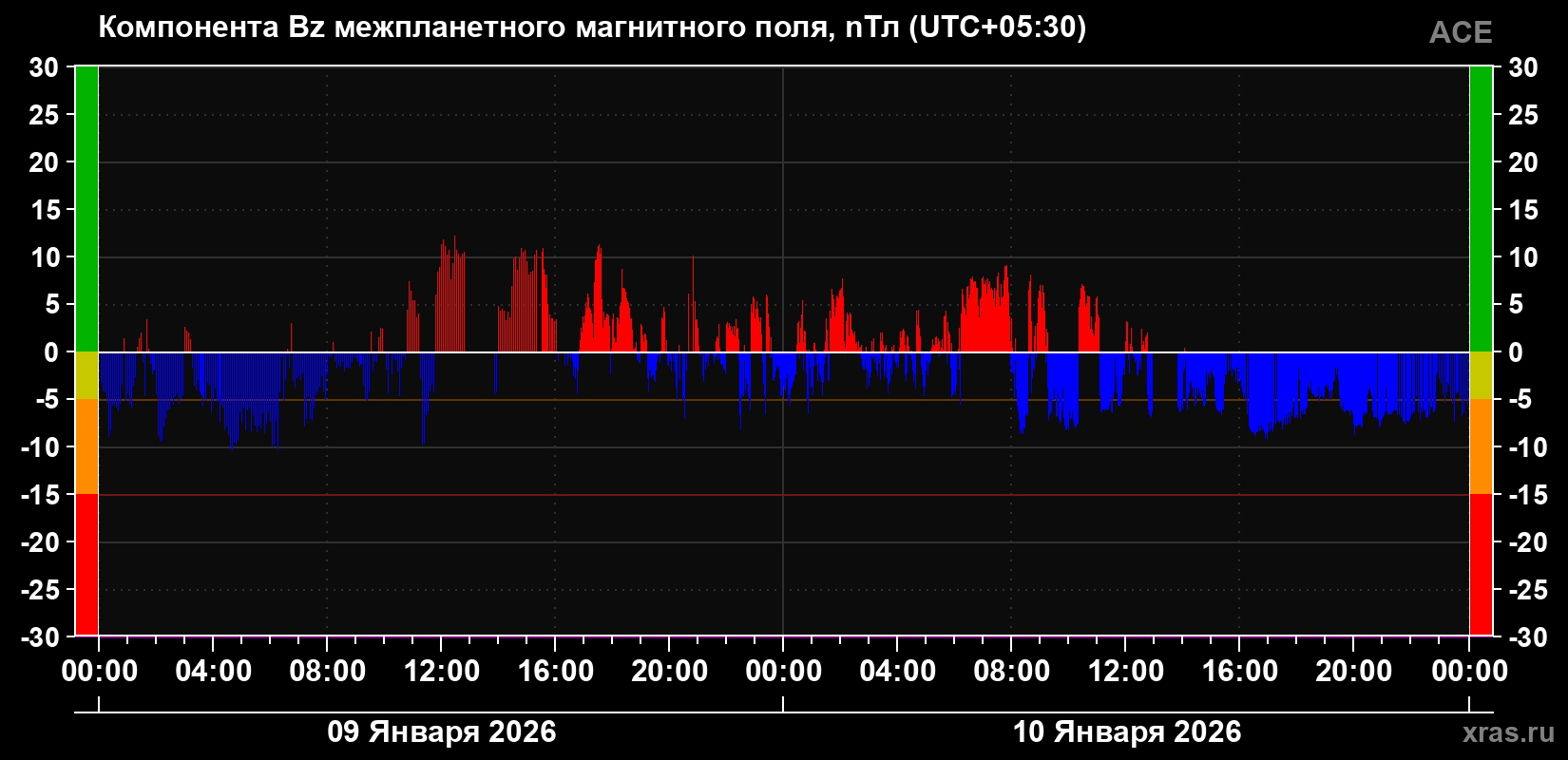 Компонента Bz магнитного поля солнечного ветра