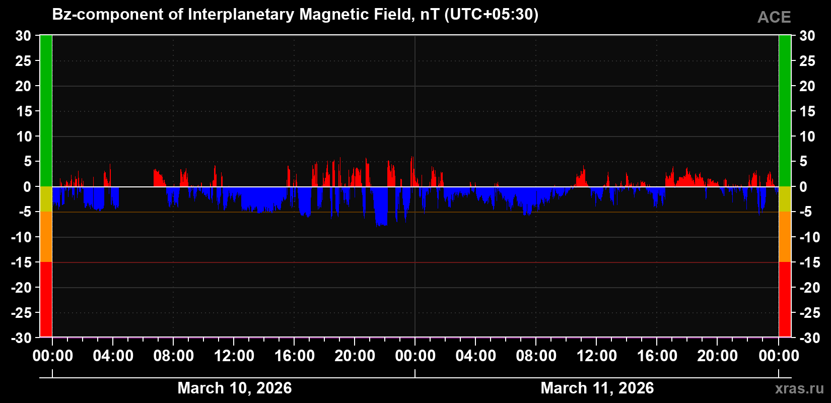 The Bz component of the solar wind magnetic field