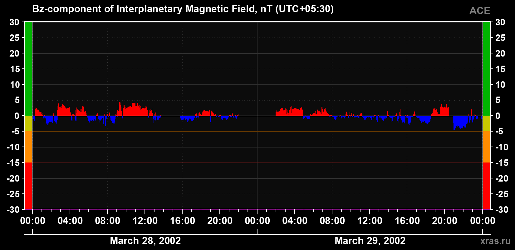 The Bz component of the solar wind magnetic field