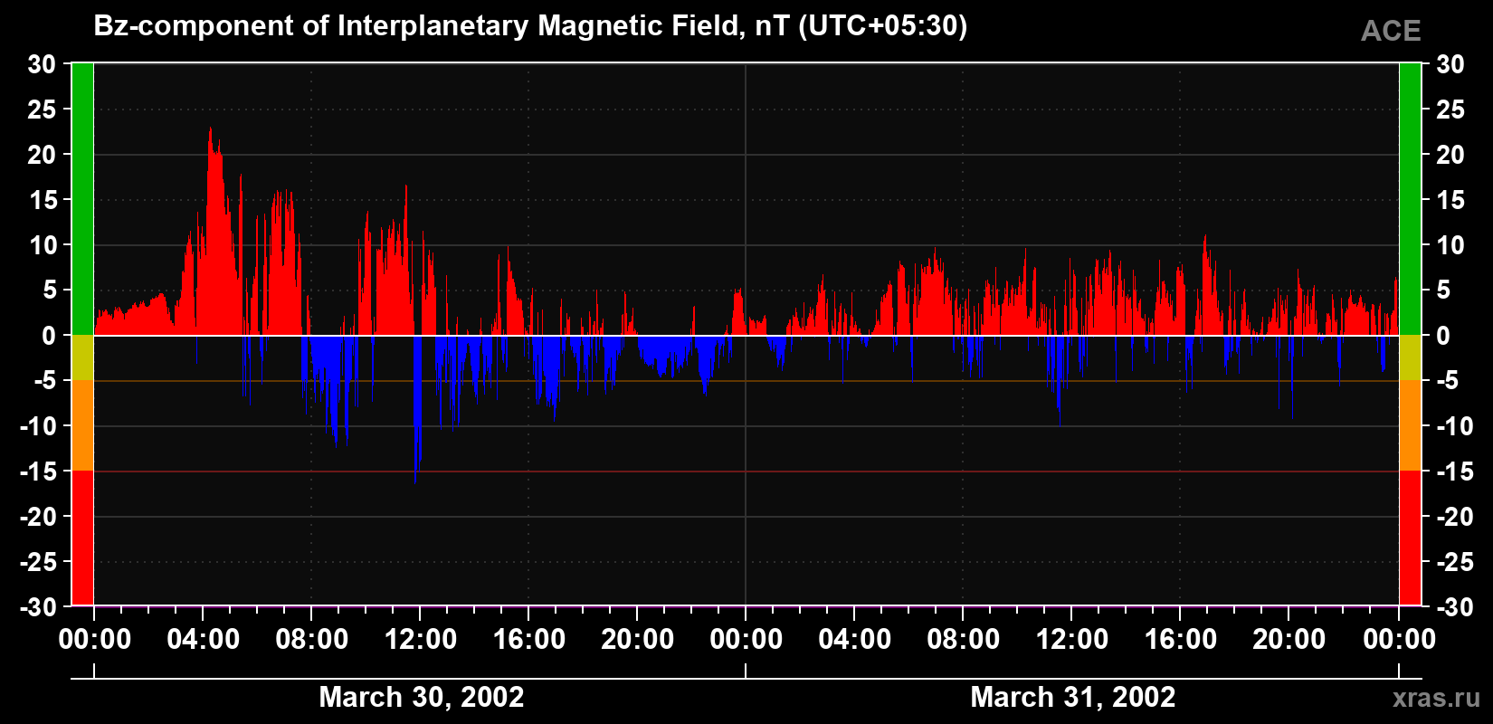 The Bz component of the solar wind magnetic field