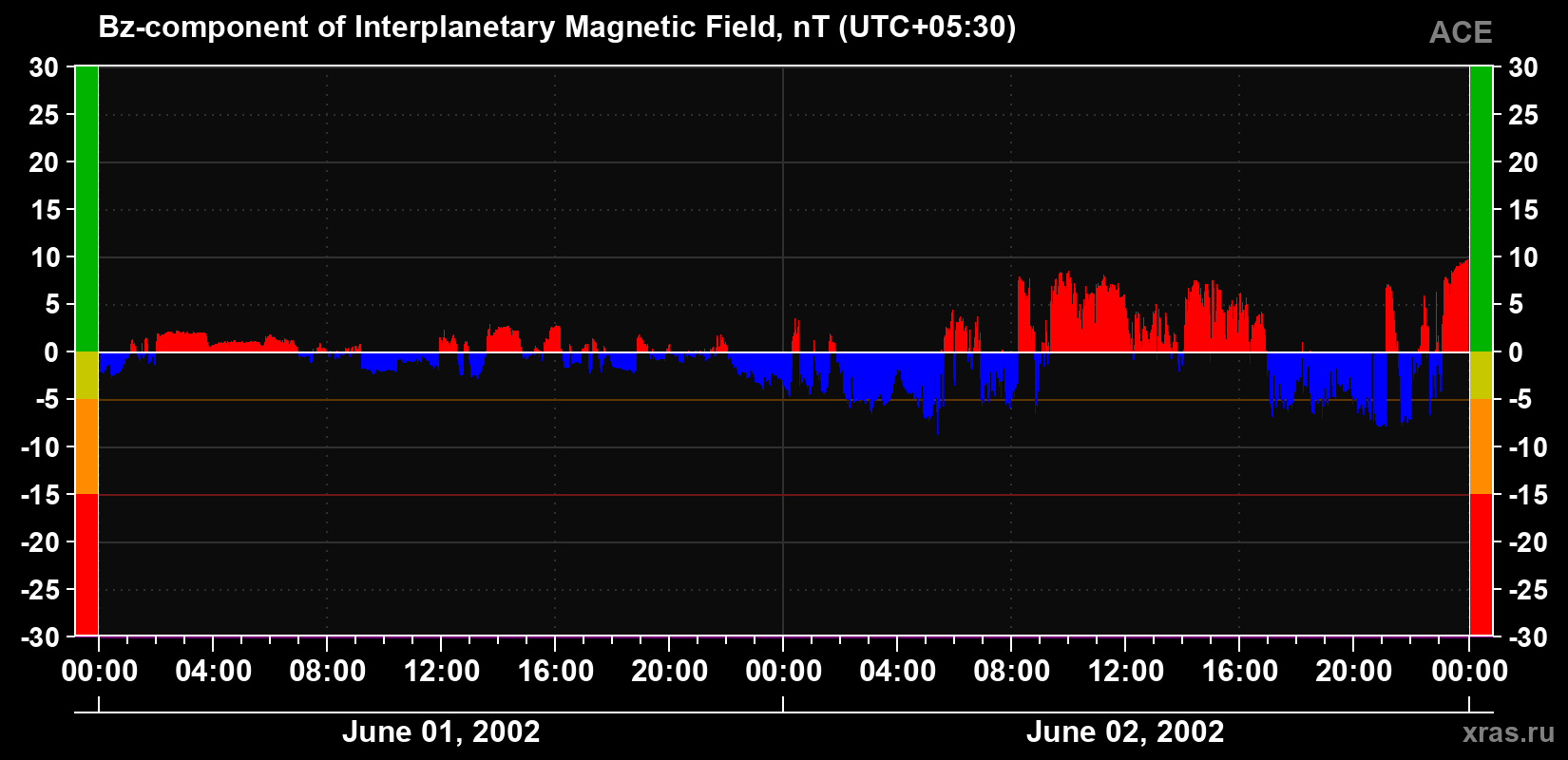 The Bz component of the solar wind magnetic field