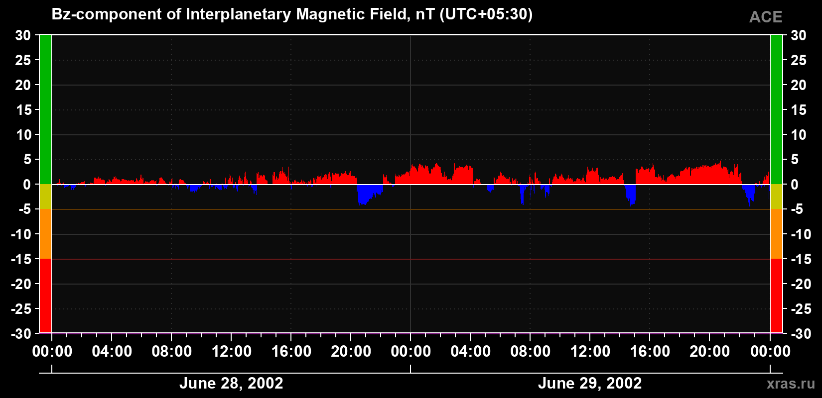 The Bz component of the solar wind magnetic field