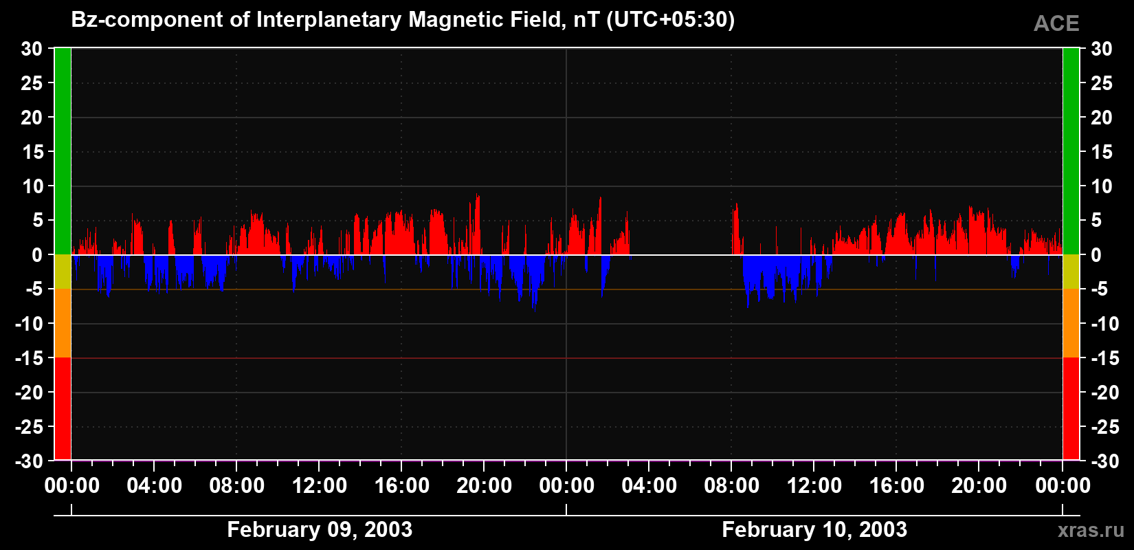 The Bz component of the solar wind magnetic field