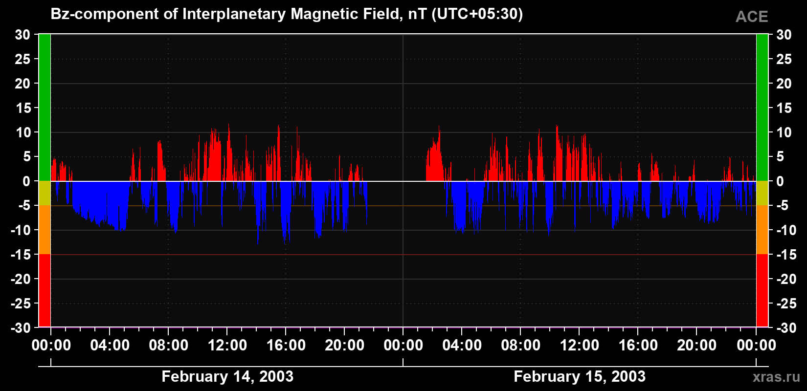 The Bz component of the solar wind magnetic field