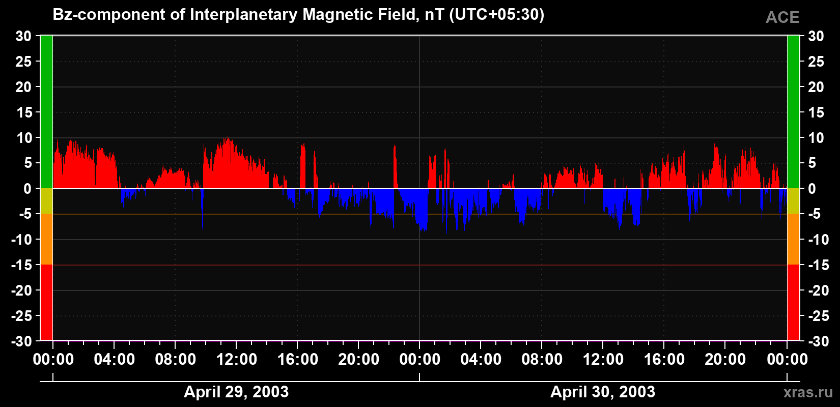The Bz component of the solar wind magnetic field