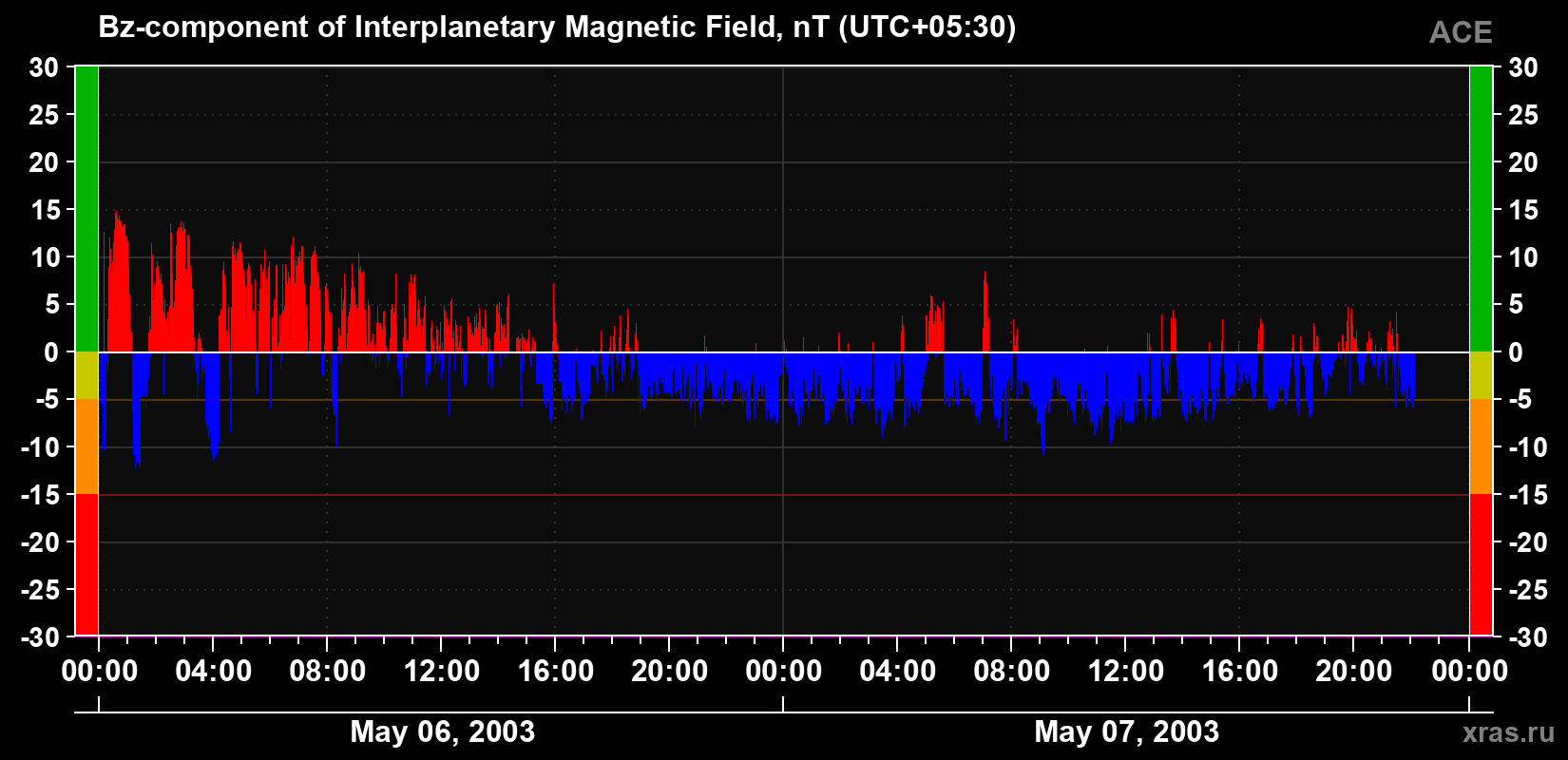 The Bz component of the solar wind magnetic field