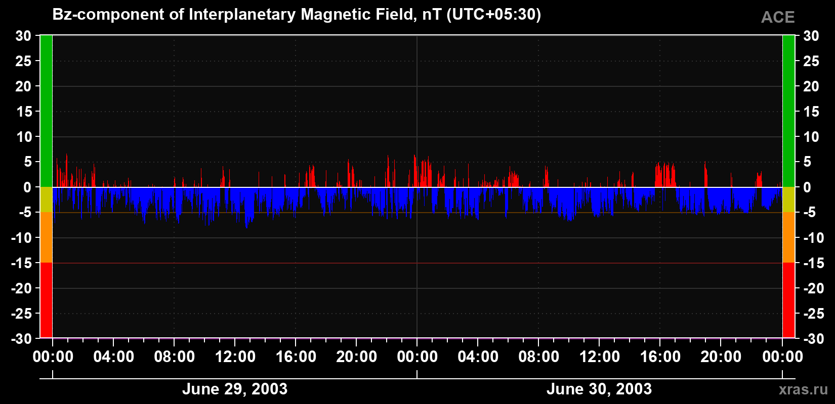 The Bz component of the solar wind magnetic field