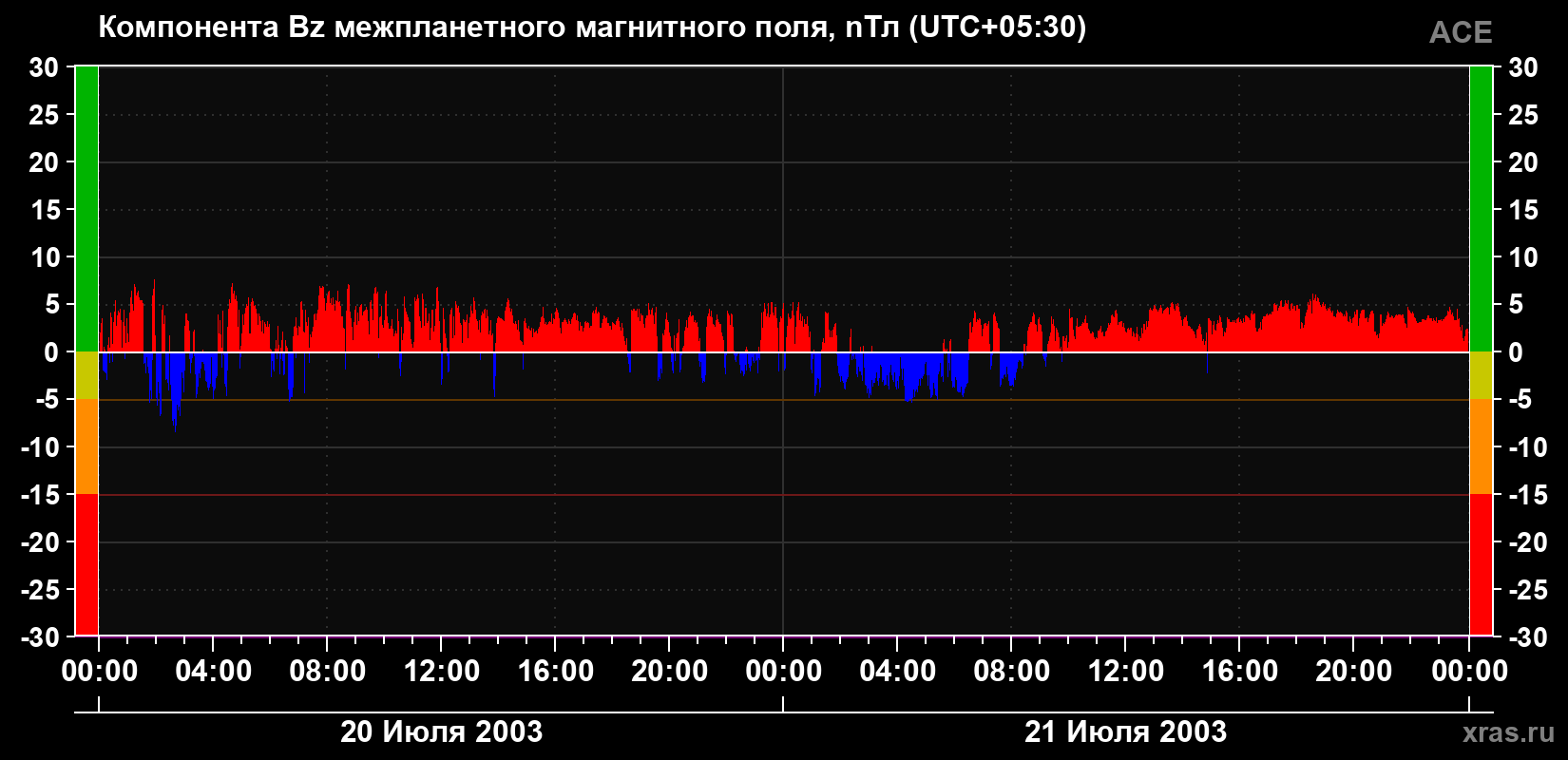 Компонента Bz магнитного поля солнечного ветра