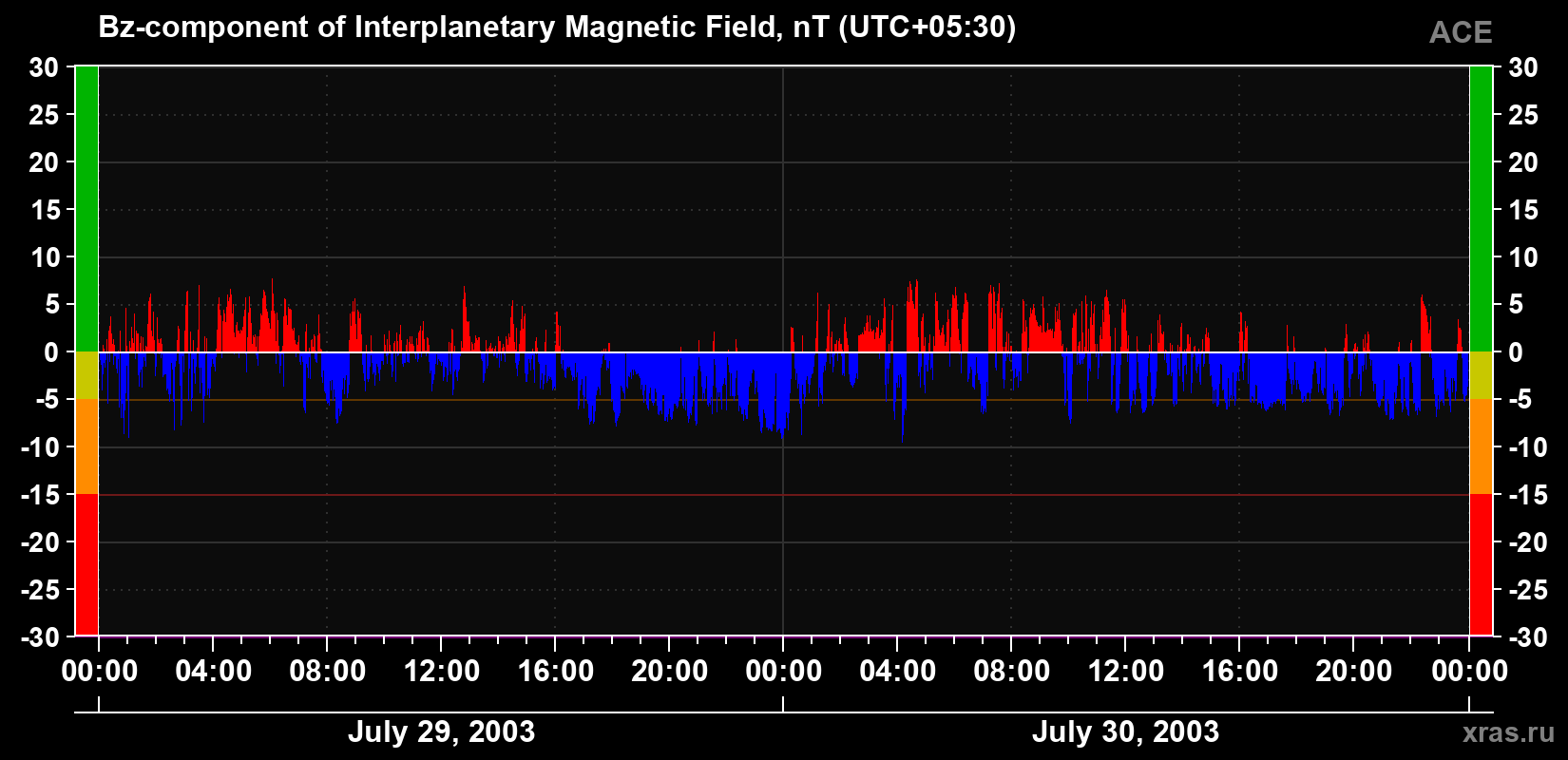 The Bz component of the solar wind magnetic field