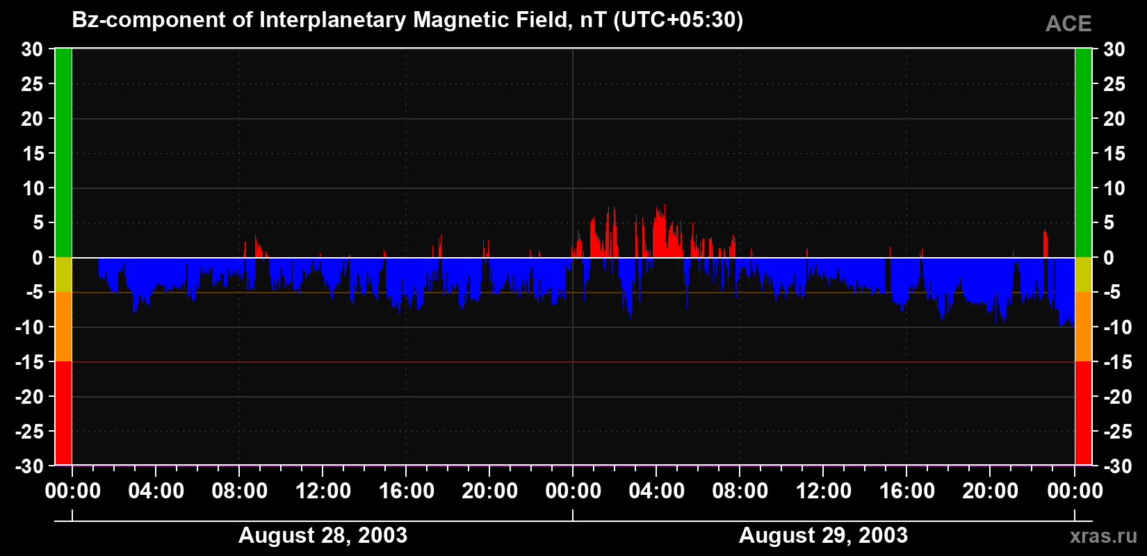 The Bz component of the solar wind magnetic field