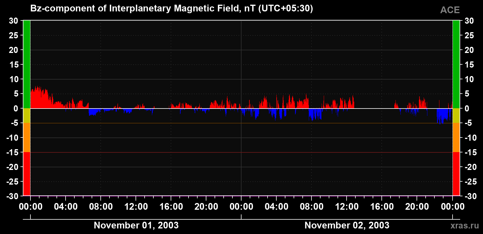 The Bz component of the solar wind magnetic field