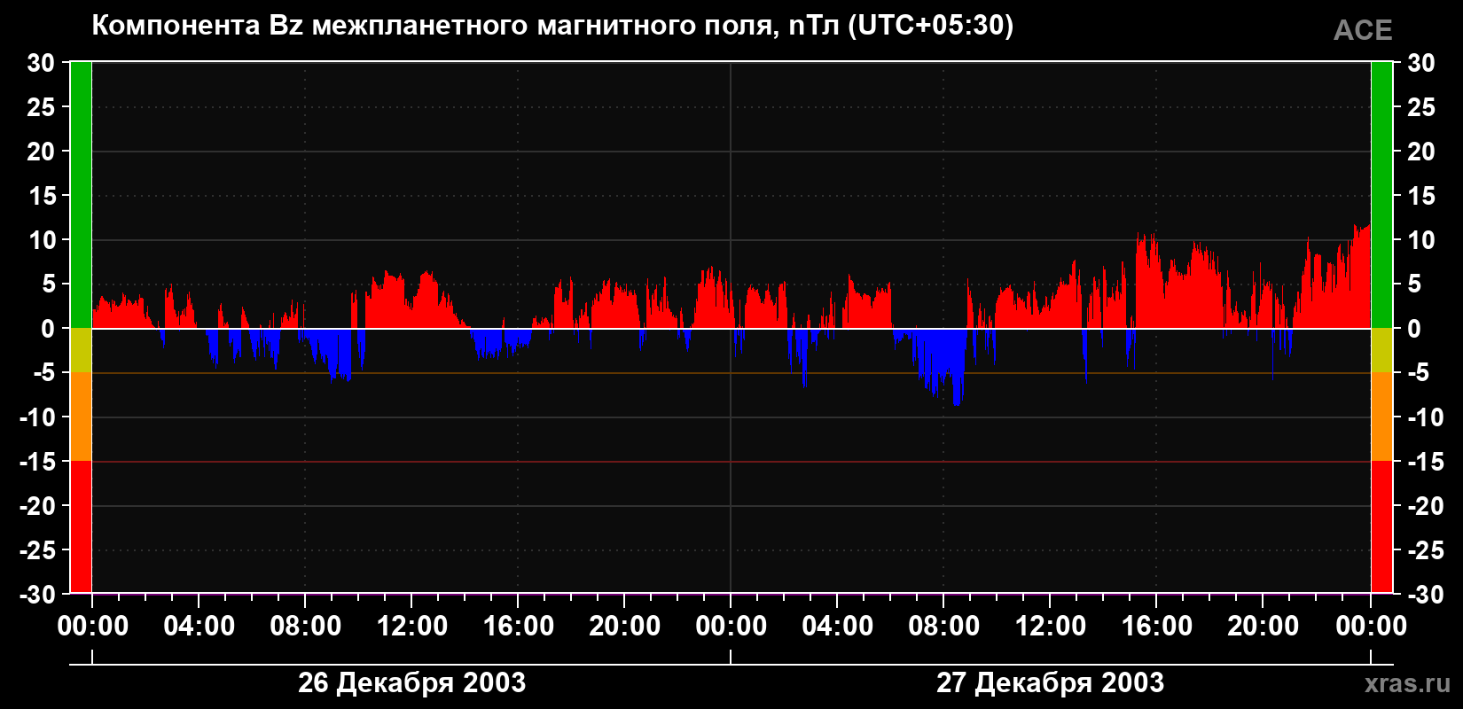 Компонента Bz магнитного поля солнечного ветра