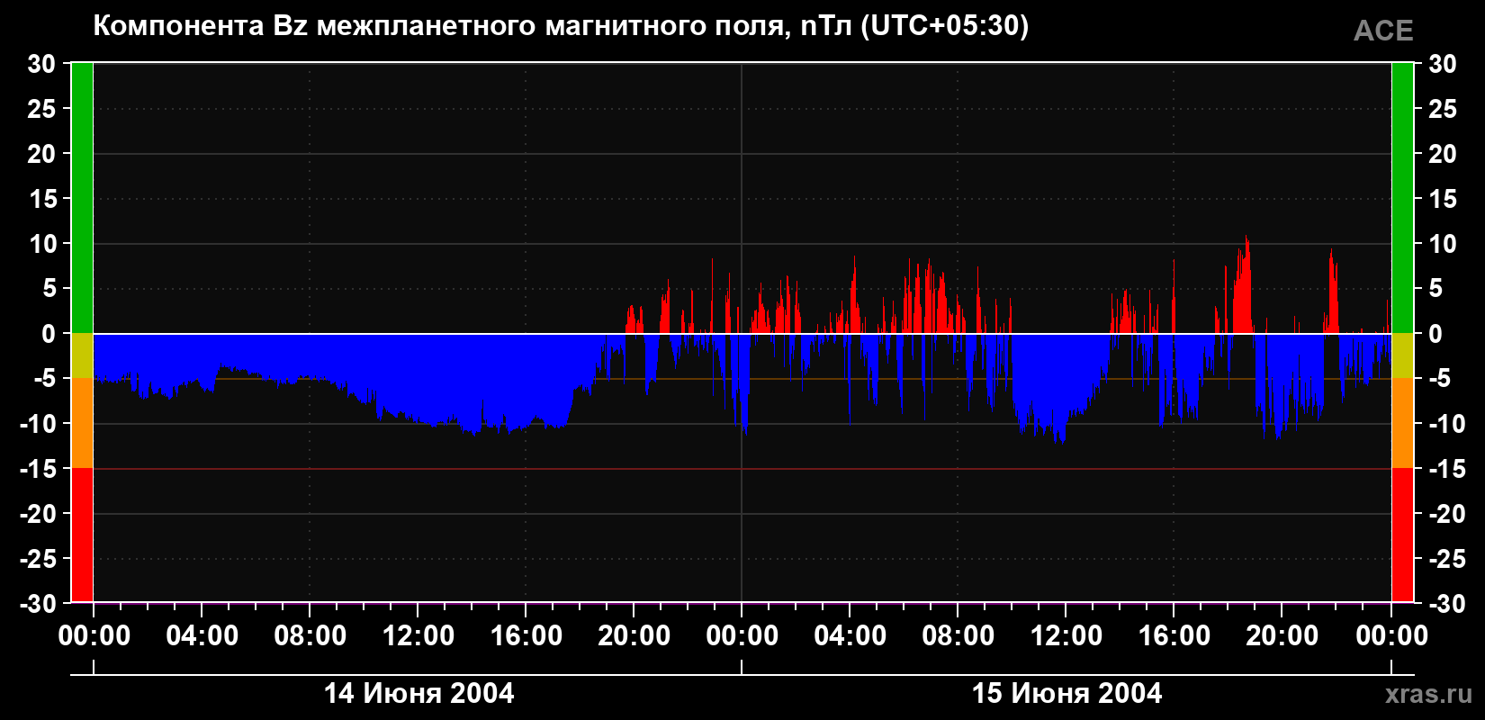 Компонента Bz магнитного поля солнечного ветра