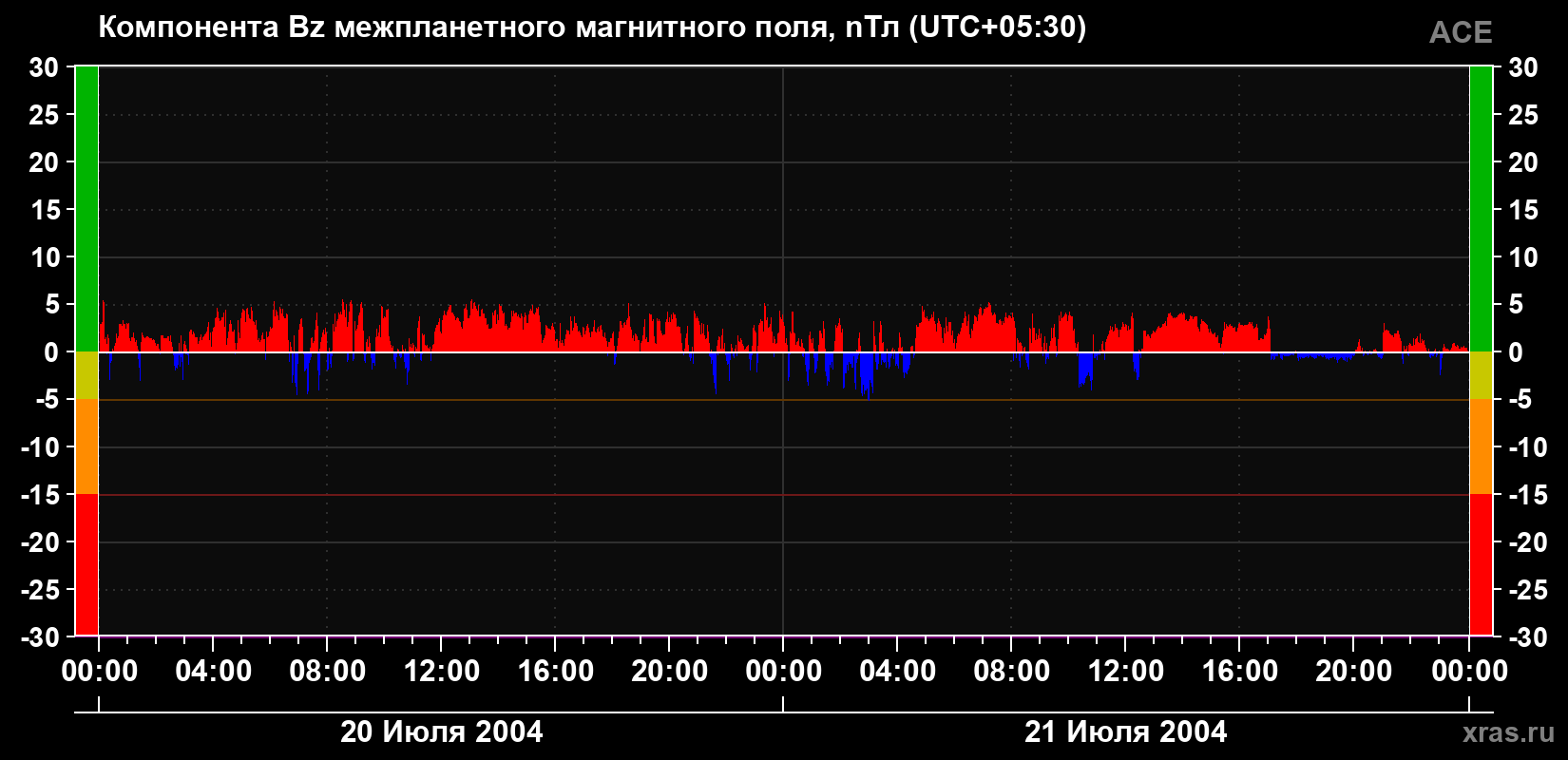 Компонента Bz магнитного поля солнечного ветра