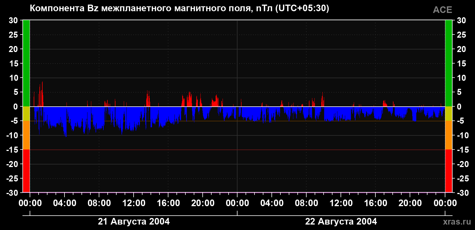 Компонента Bz магнитного поля солнечного ветра