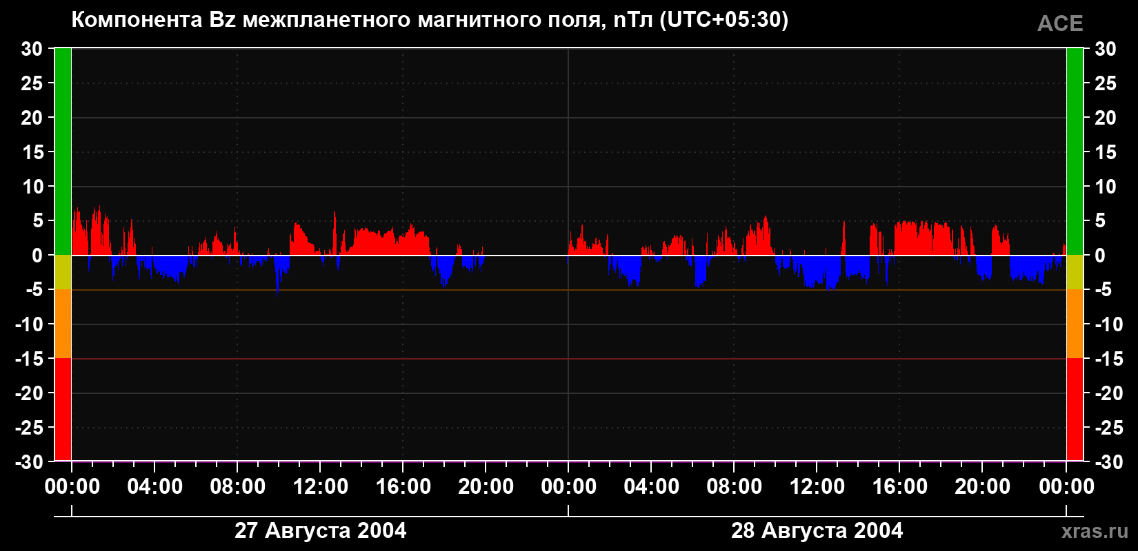 Компонента Bz магнитного поля солнечного ветра