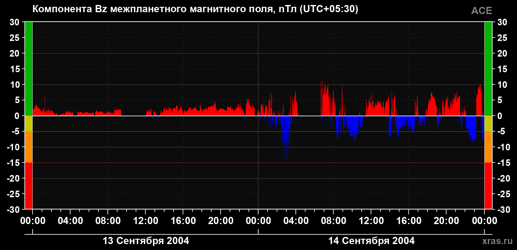 Компонента Bz магнитного поля солнечного ветра