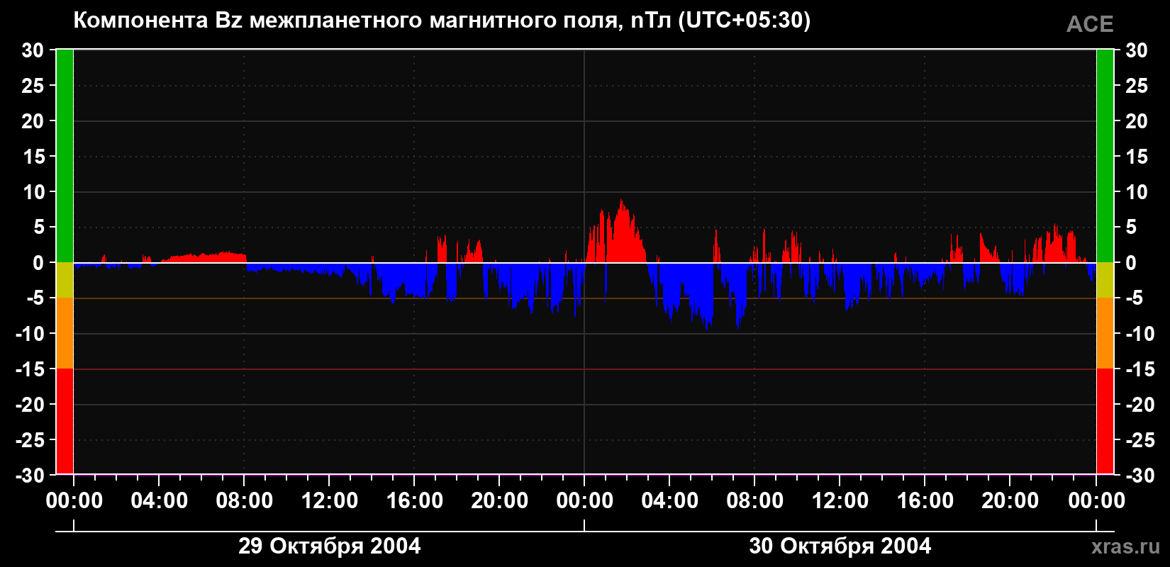 Компонента Bz магнитного поля солнечного ветра