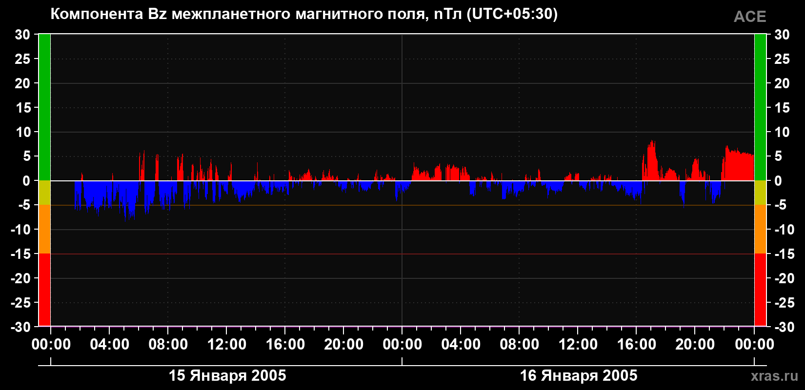 Компонента Bz магнитного поля солнечного ветра