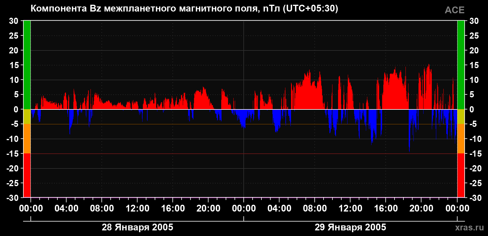 Компонента Bz магнитного поля солнечного ветра