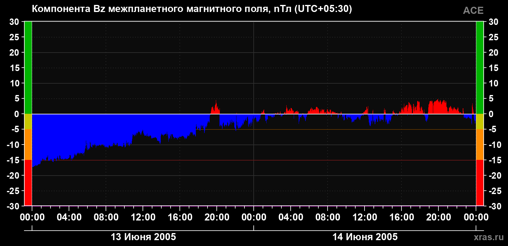 Компонента Bz магнитного поля солнечного ветра