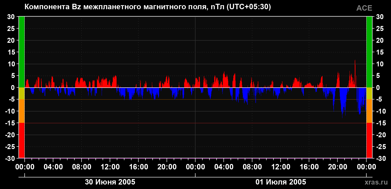Компонента Bz магнитного поля солнечного ветра