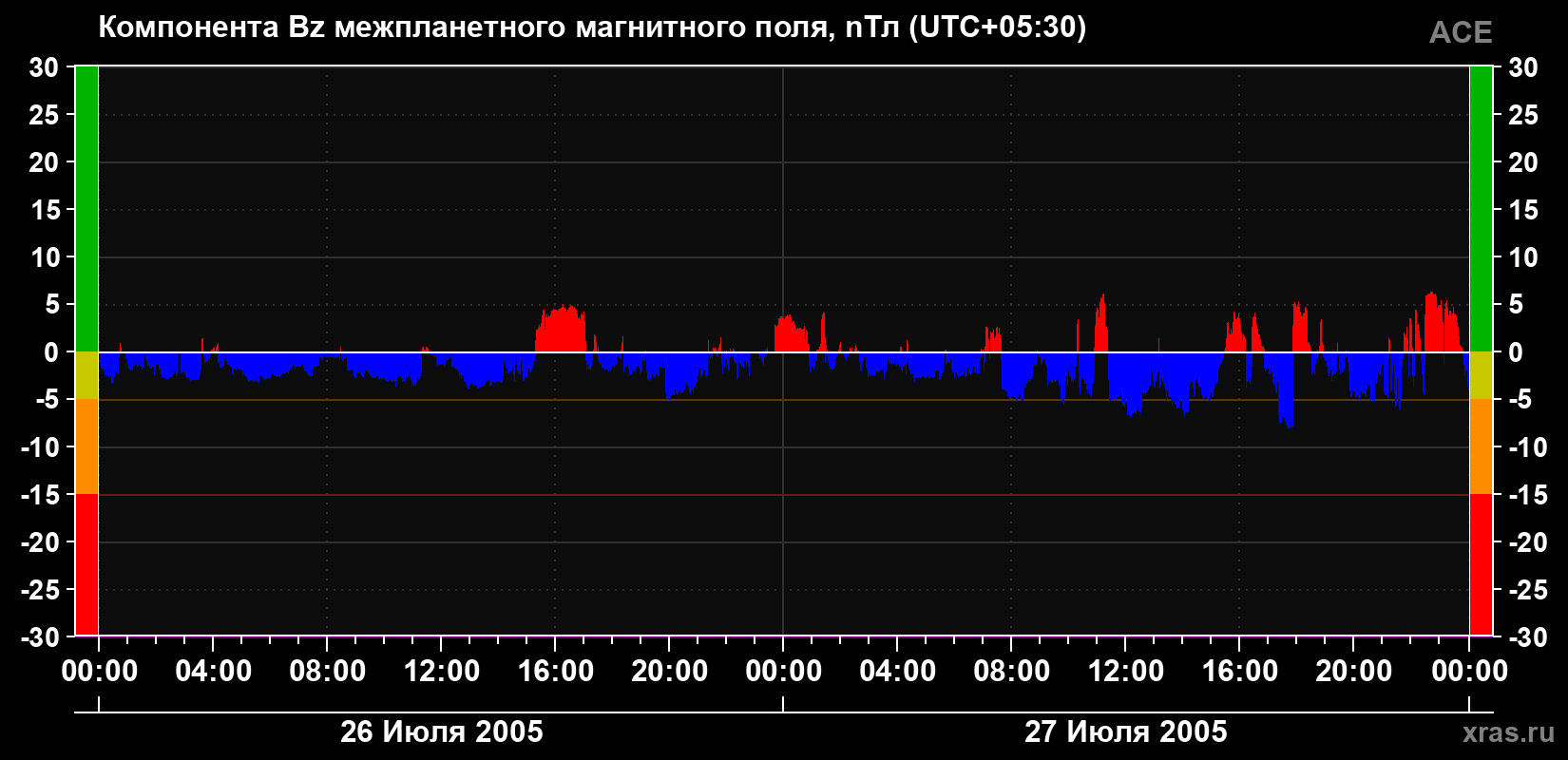 Компонента Bz магнитного поля солнечного ветра