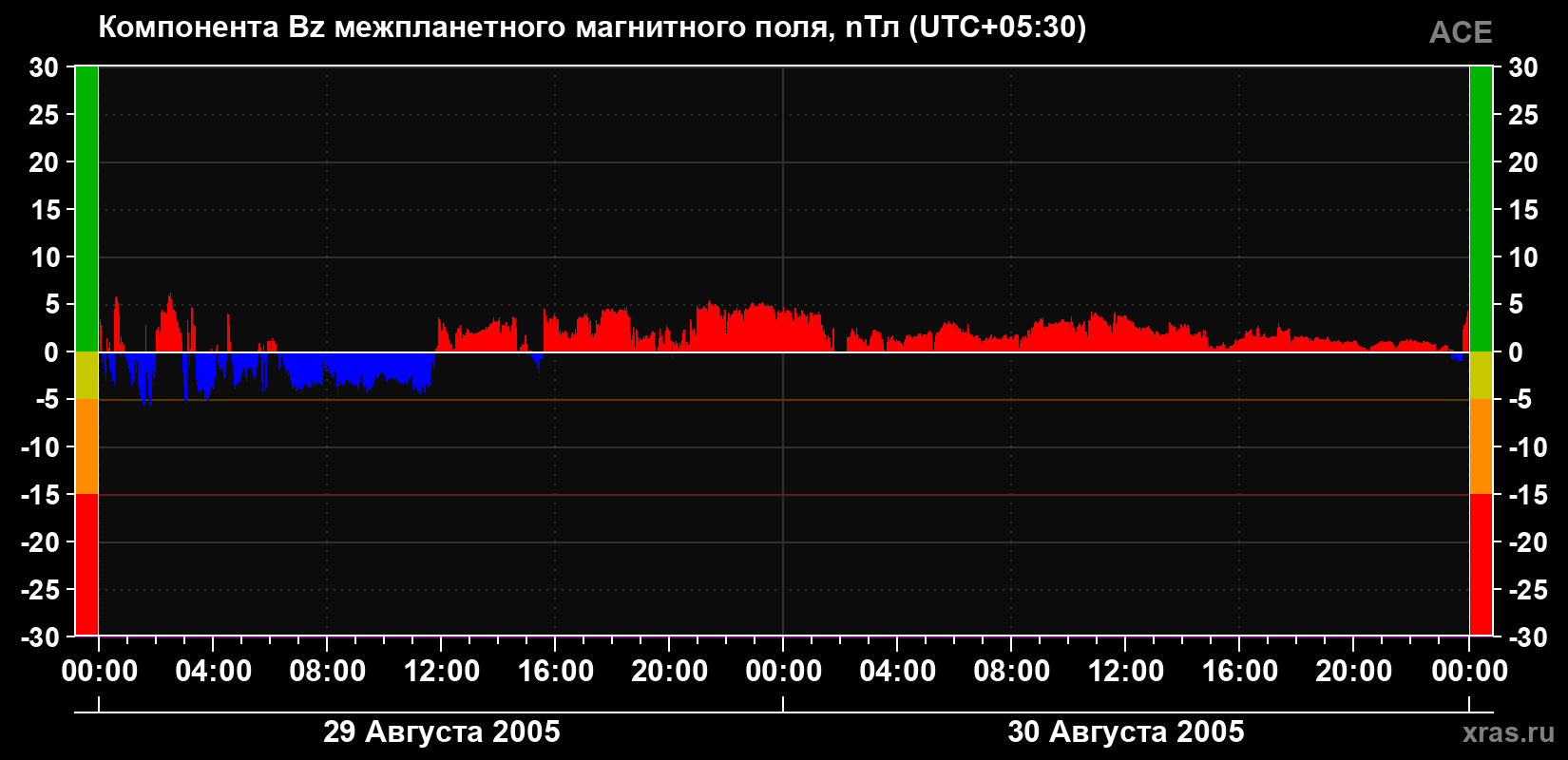 Компонента Bz магнитного поля солнечного ветра