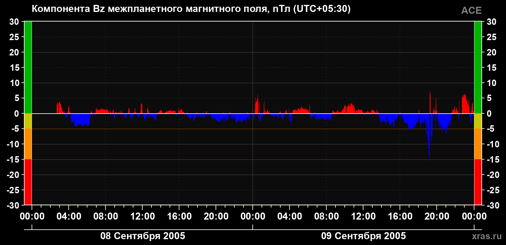 Компонента Bz магнитного поля солнечного ветра