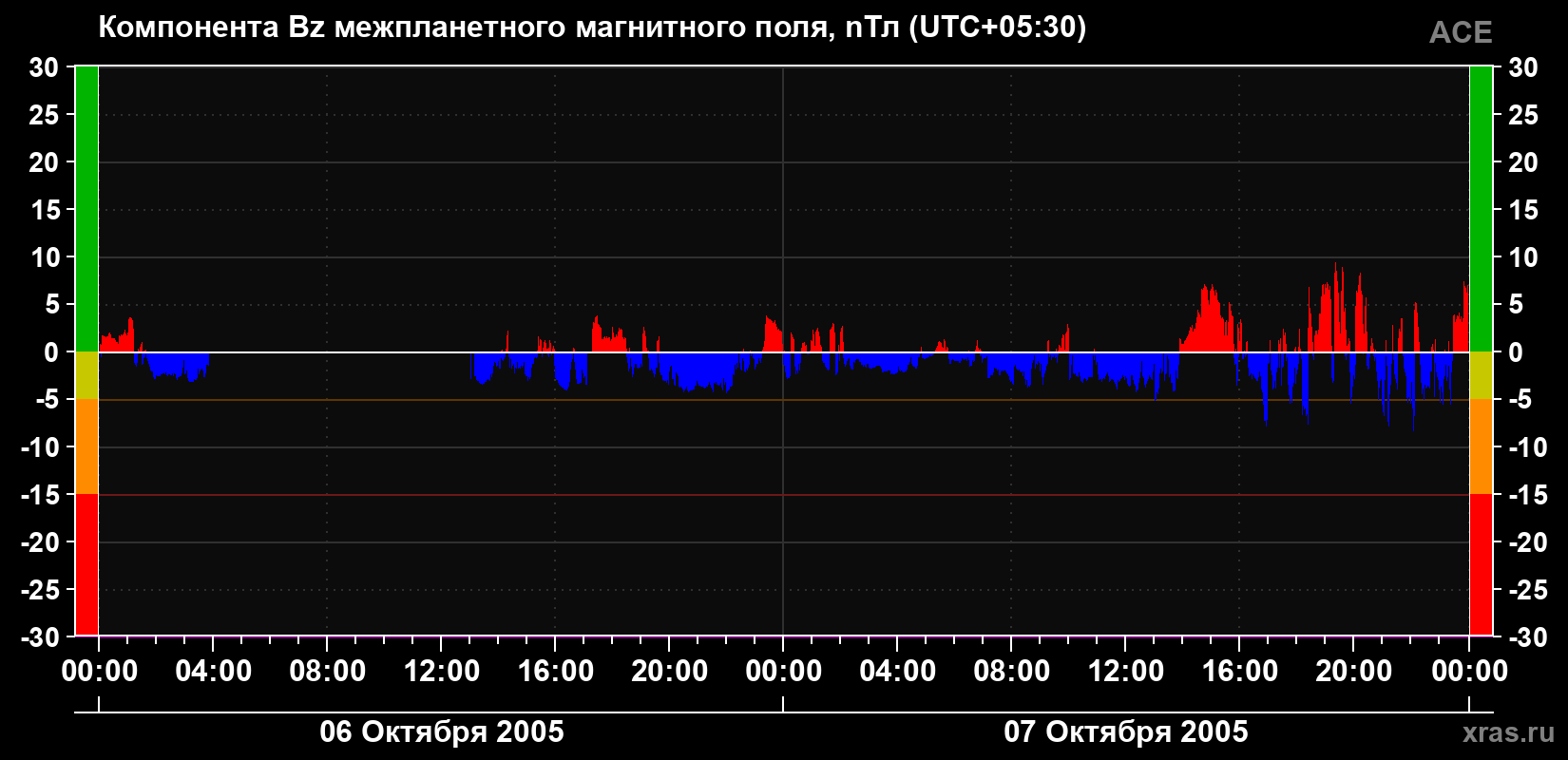 Компонента Bz магнитного поля солнечного ветра