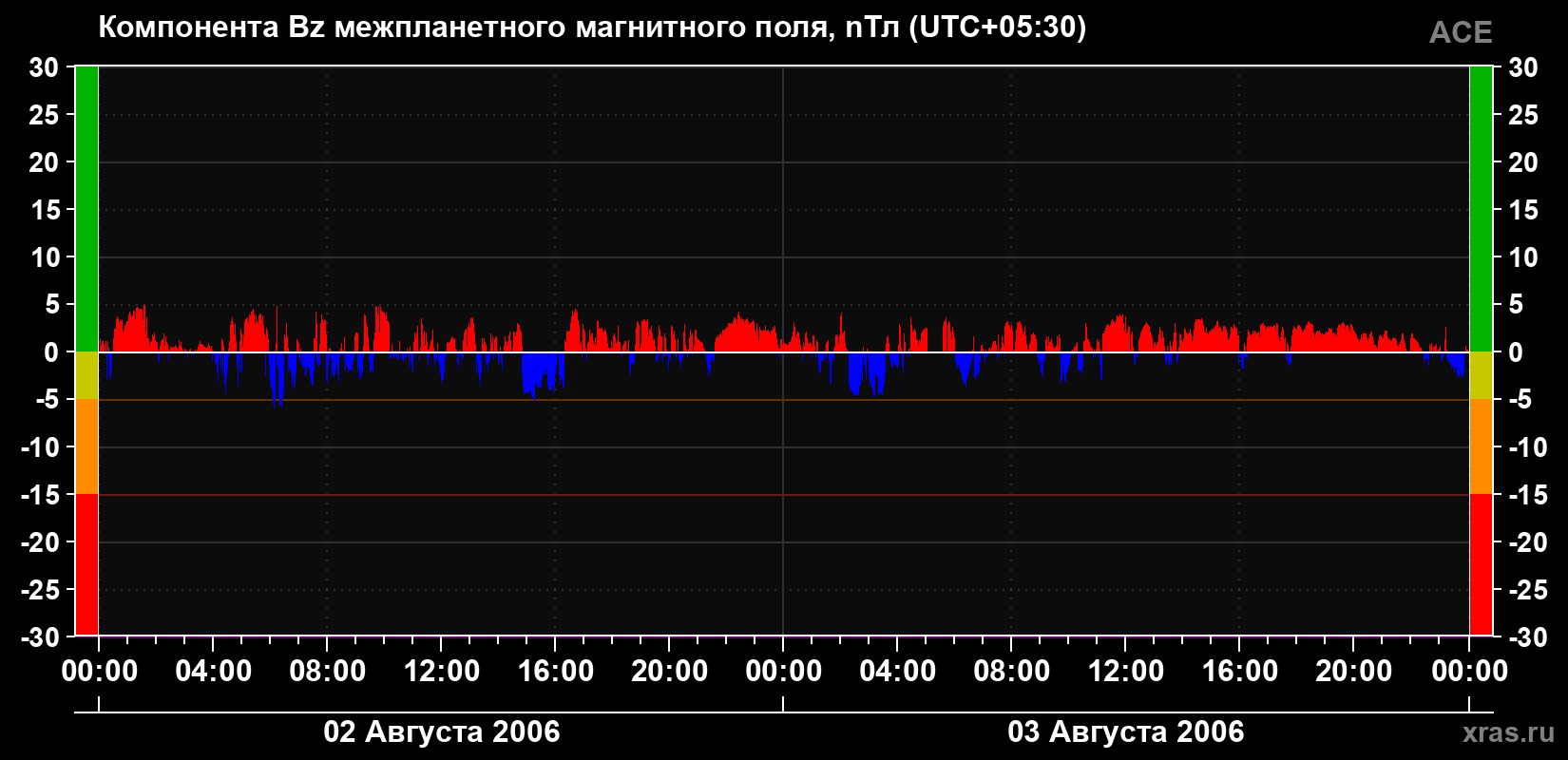 Компонента Bz магнитного поля солнечного ветра