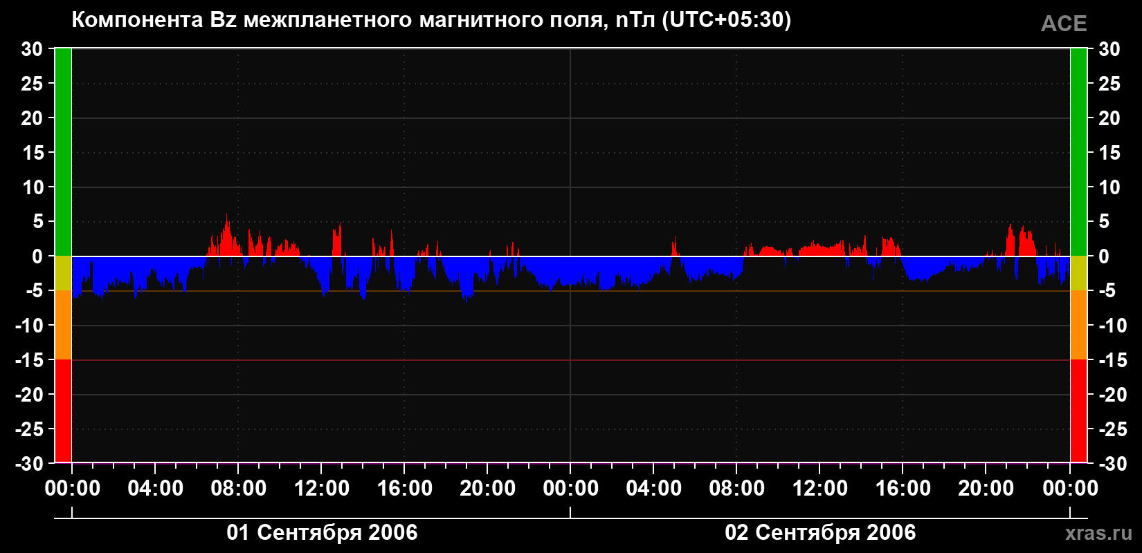 Компонента Bz магнитного поля солнечного ветра