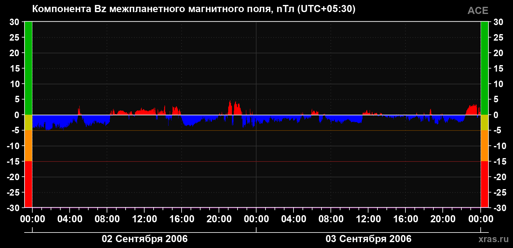 Компонента Bz магнитного поля солнечного ветра