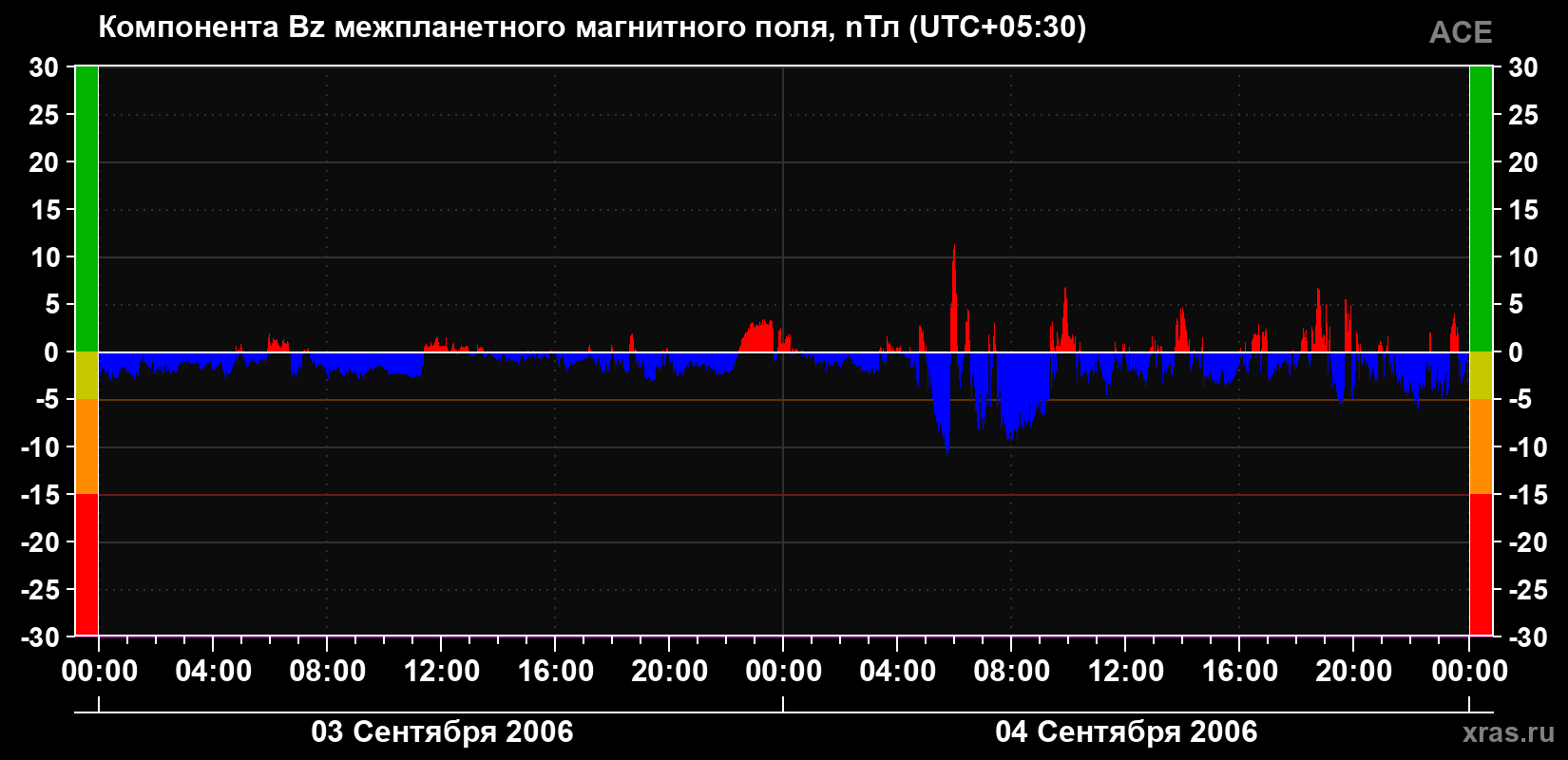 Компонента Bz магнитного поля солнечного ветра