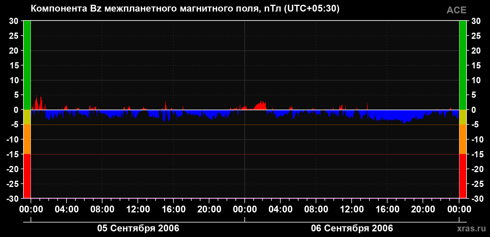 Компонента Bz магнитного поля солнечного ветра