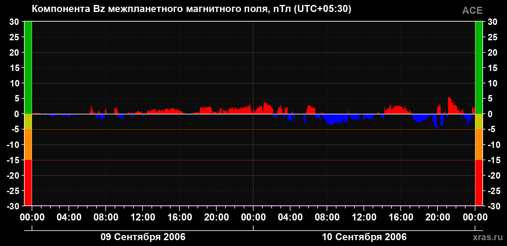 Компонента Bz магнитного поля солнечного ветра